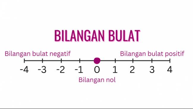 Bilangan Bulat Pengertian Operasi Hitung Dan Contoh Soalnya Bilangan Bulat Pengertian Operasi Hitung Dan Contoh Soalnya