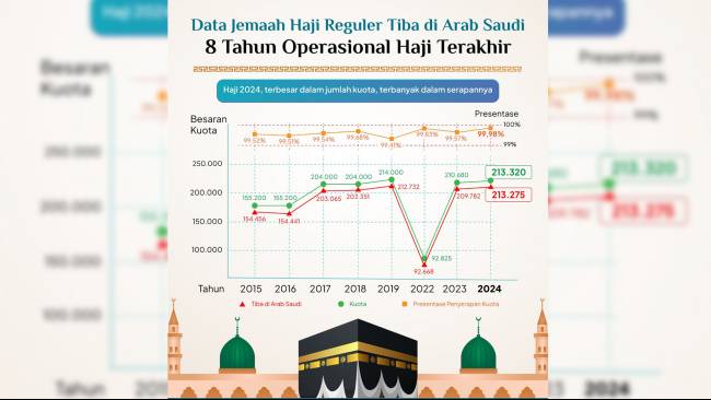 kemenag-haji-2024-terbanyak-dalam-kuota-dan-tertinggi-serapannya